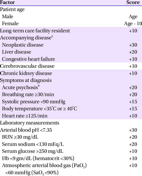 pneumonia severity index